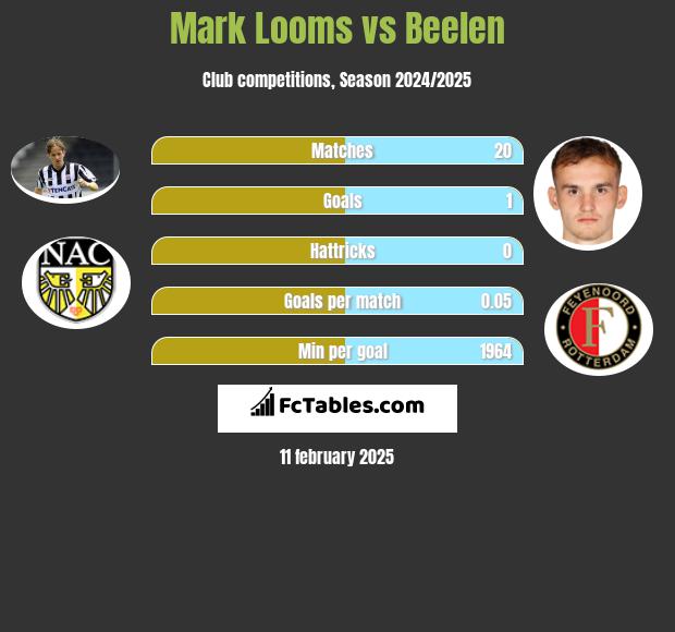 Mark Looms vs Beelen h2h player stats