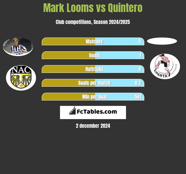 Mark Looms vs Quintero h2h player stats