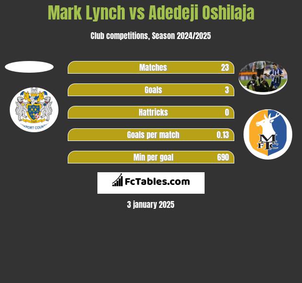 Mark Lynch vs Adedeji Oshilaja h2h player stats