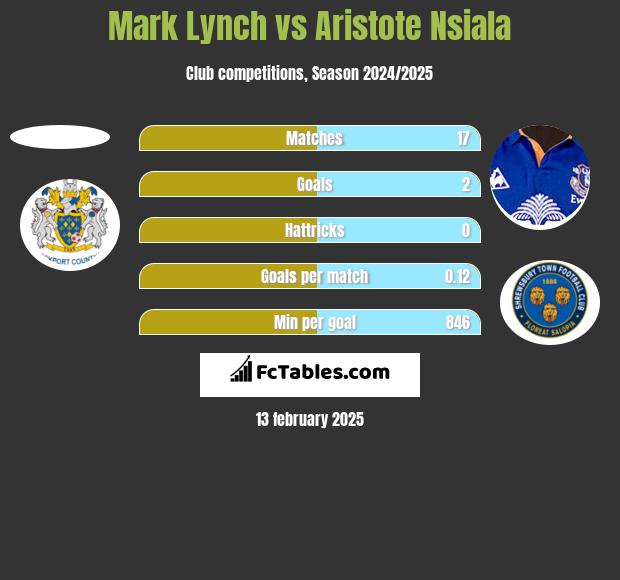 Mark Lynch vs Aristote Nsiala h2h player stats