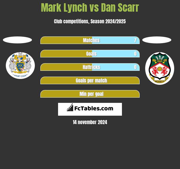 Mark Lynch vs Dan Scarr h2h player stats