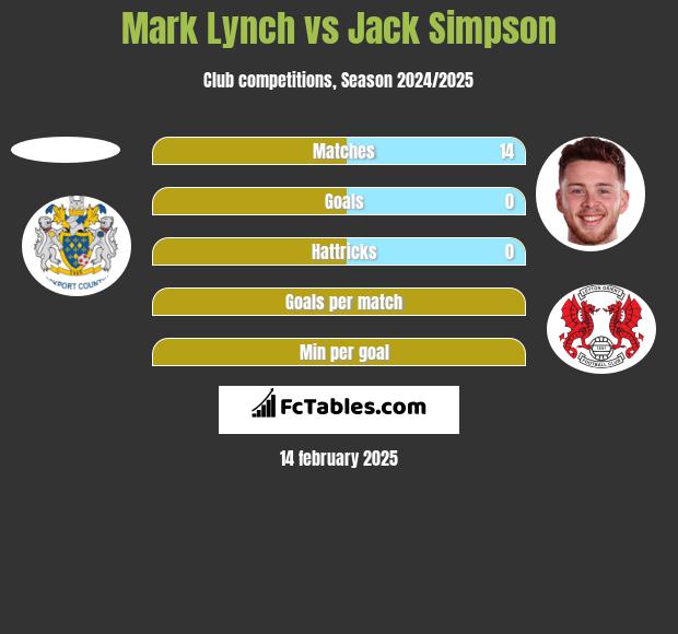 Mark Lynch vs Jack Simpson h2h player stats