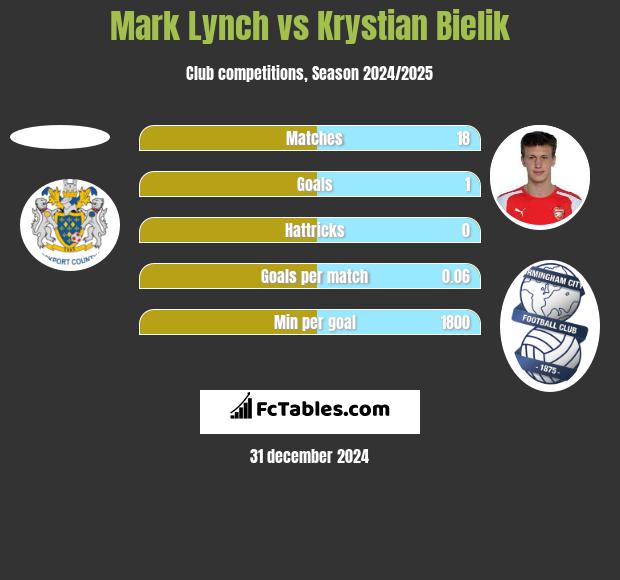 Mark Lynch vs Krystian Bielik h2h player stats