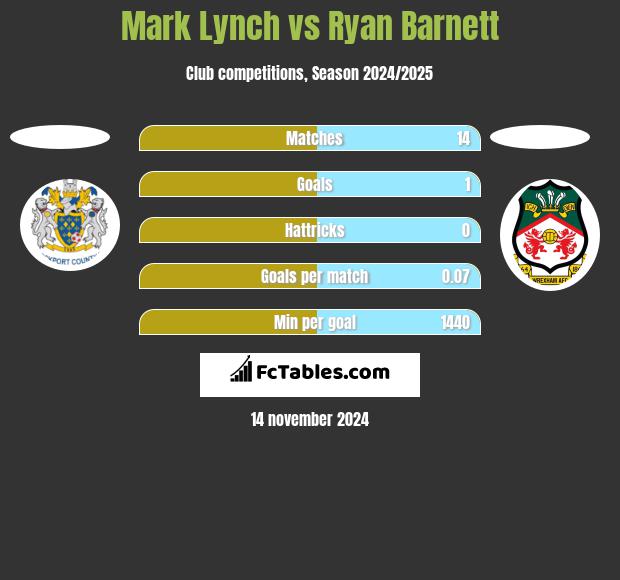 Mark Lynch vs Ryan Barnett h2h player stats