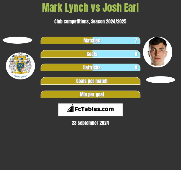 Mark Lynch vs Josh Earl h2h player stats