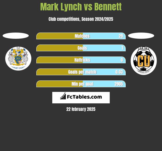 Mark Lynch vs Bennett h2h player stats