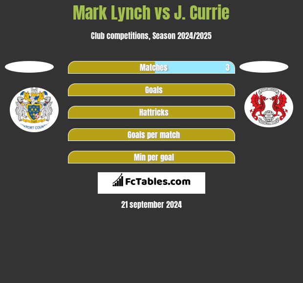 Mark Lynch vs J. Currie h2h player stats