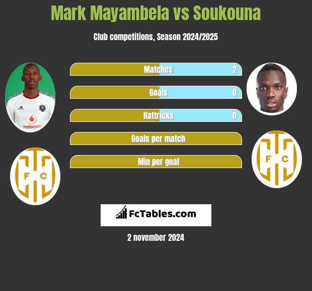 Mark Mayambela vs Soukouna h2h player stats