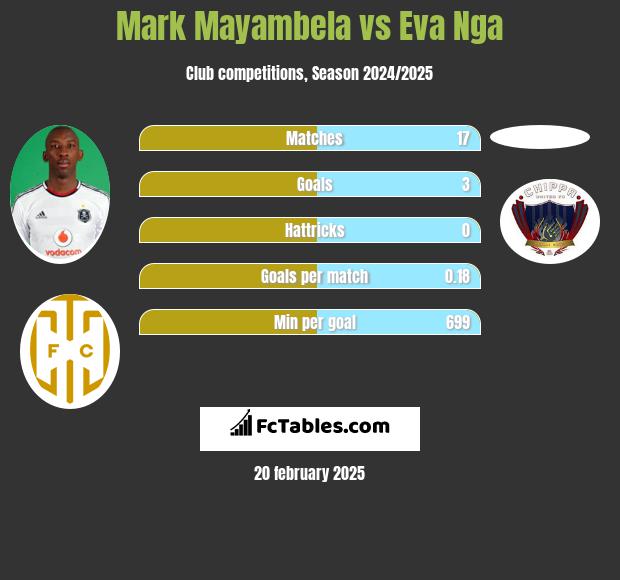 Mark Mayambela vs Eva Nga h2h player stats