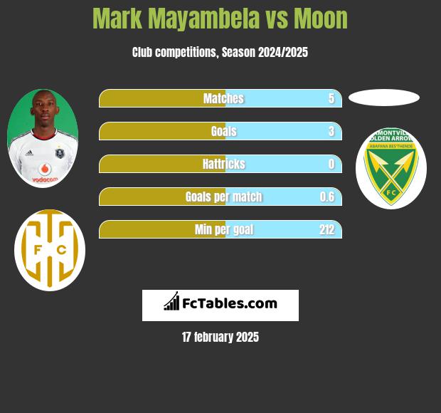 Mark Mayambela vs Moon h2h player stats