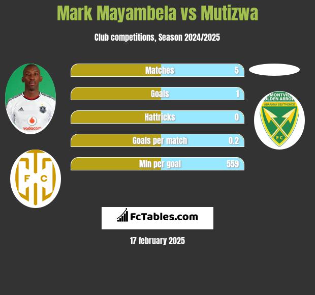 Mark Mayambela vs Mutizwa h2h player stats