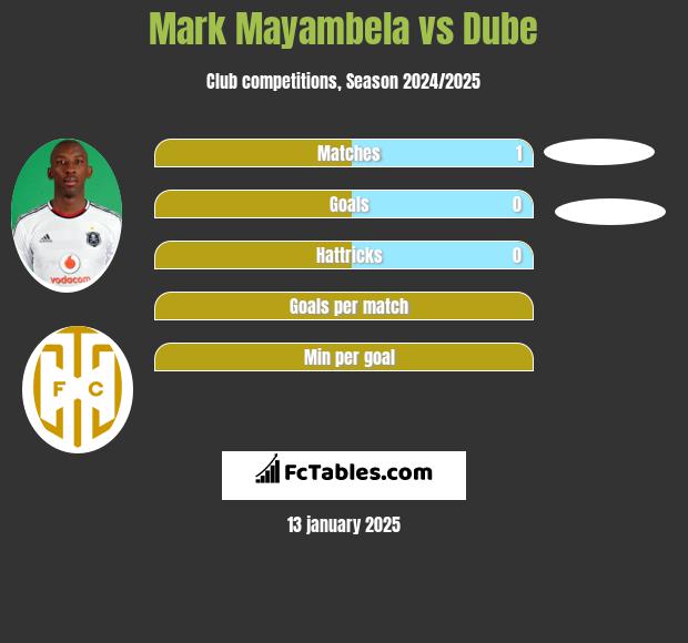 Mark Mayambela vs Dube h2h player stats