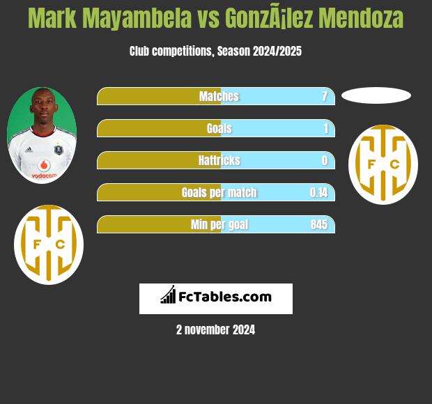 Mark Mayambela vs GonzÃ¡lez Mendoza h2h player stats