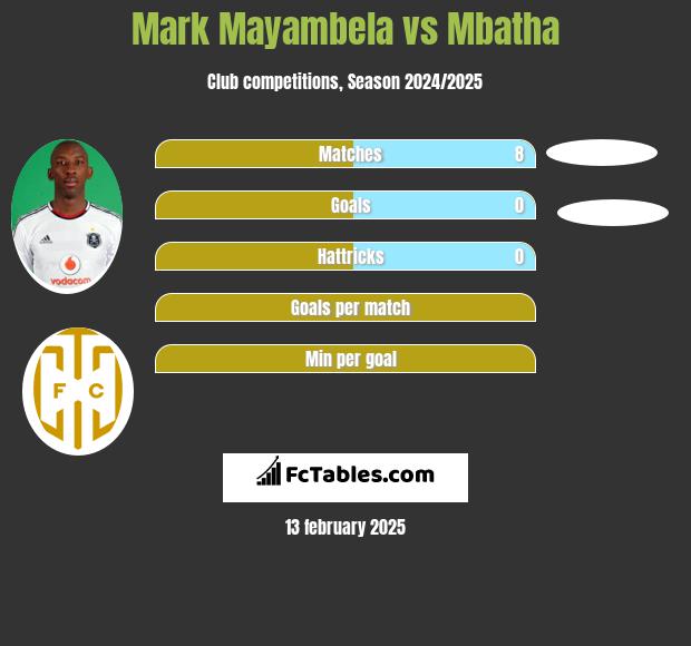 Mark Mayambela vs Mbatha h2h player stats