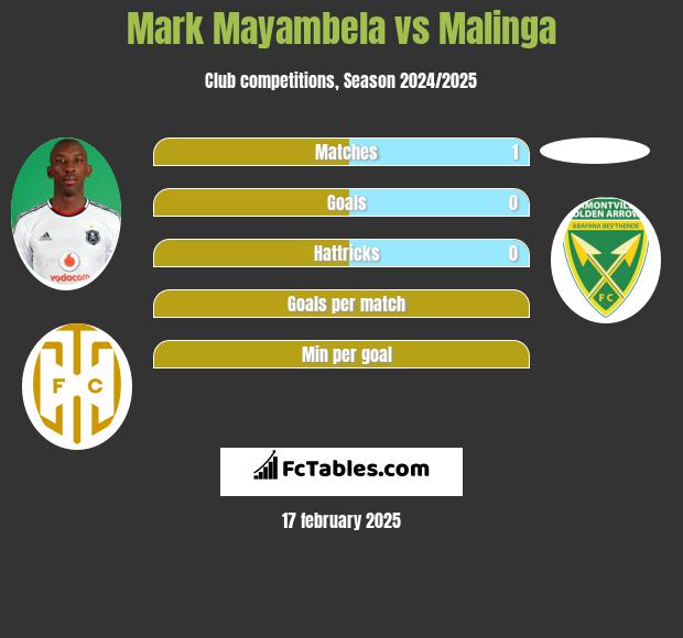 Mark Mayambela vs Malinga h2h player stats