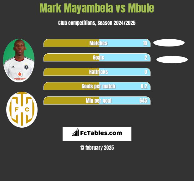 Mark Mayambela vs Mbule h2h player stats