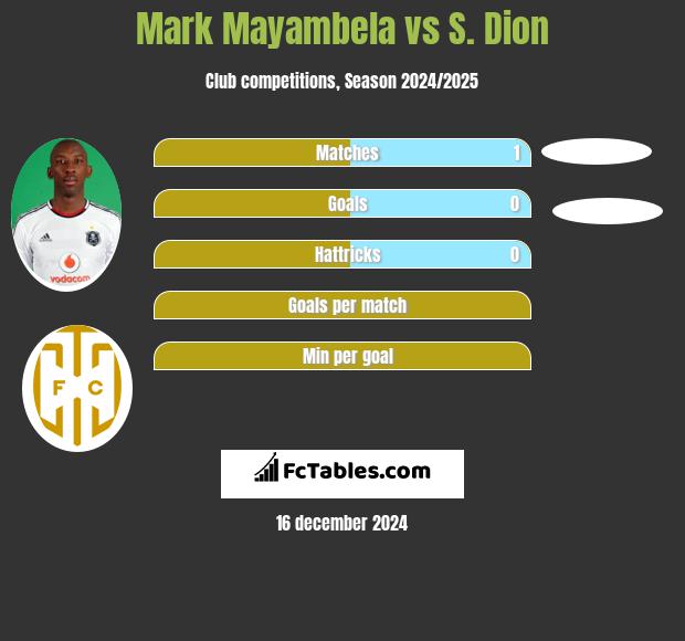 Mark Mayambela vs S. Dion h2h player stats