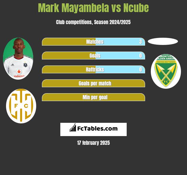 Mark Mayambela vs Ncube h2h player stats