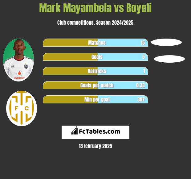 Mark Mayambela vs Boyeli h2h player stats