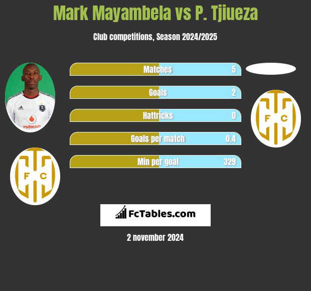 Mark Mayambela vs P. Tjiueza h2h player stats