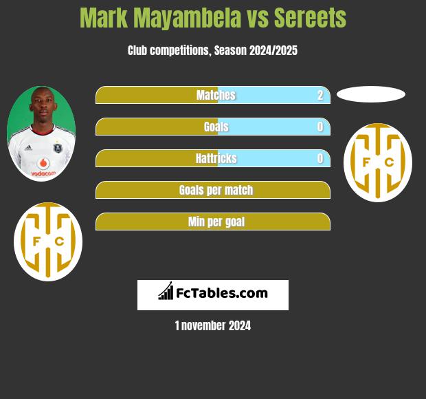 Mark Mayambela vs Sereets h2h player stats