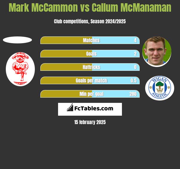 Mark McCammon vs Callum McManaman h2h player stats