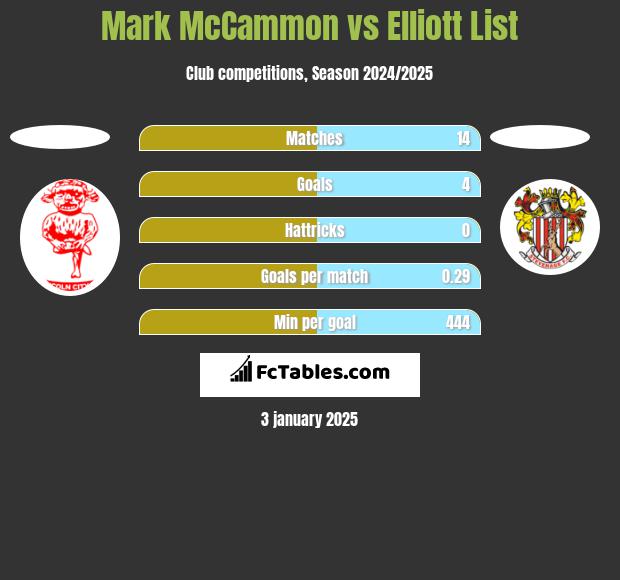 Mark McCammon vs Elliott List h2h player stats