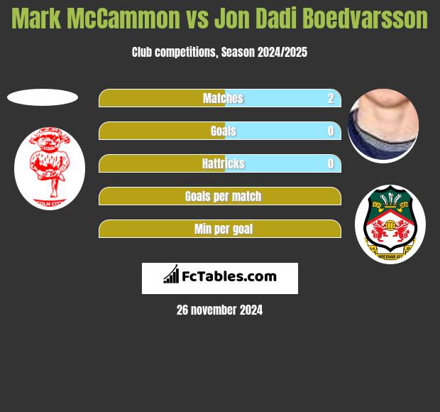 Mark McCammon vs Jon Dadi Boedvarsson h2h player stats