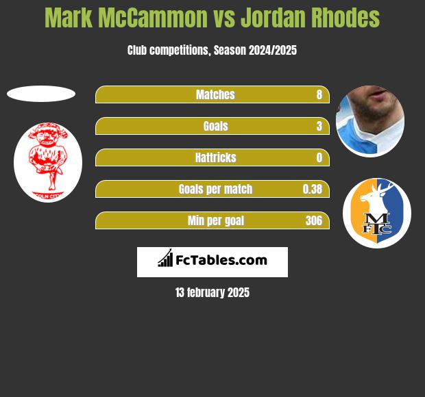 Mark McCammon vs Jordan Rhodes h2h player stats