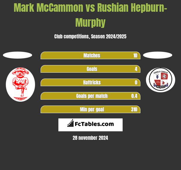 Mark McCammon vs Rushian Hepburn-Murphy h2h player stats