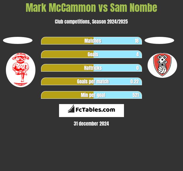 Mark McCammon vs Sam Nombe h2h player stats