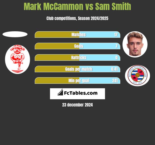 Mark McCammon vs Sam Smith h2h player stats