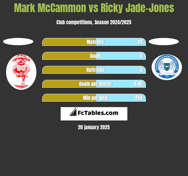 Mark McCammon vs Ricky Jade-Jones h2h player stats