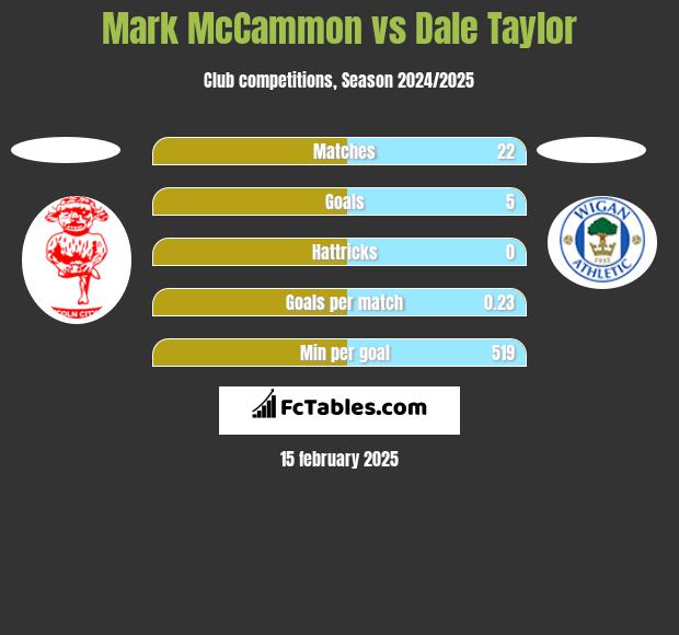 Mark McCammon vs Dale Taylor h2h player stats