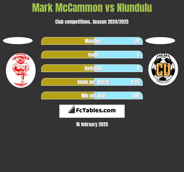 Mark McCammon vs Nlundulu h2h player stats