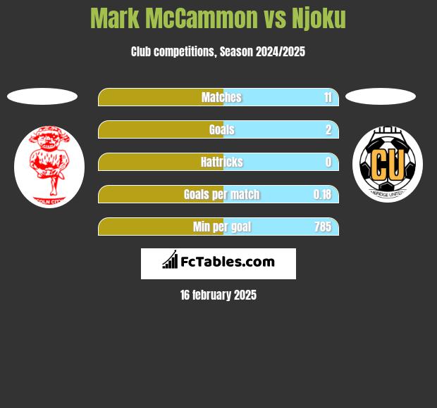 Mark McCammon vs Njoku h2h player stats