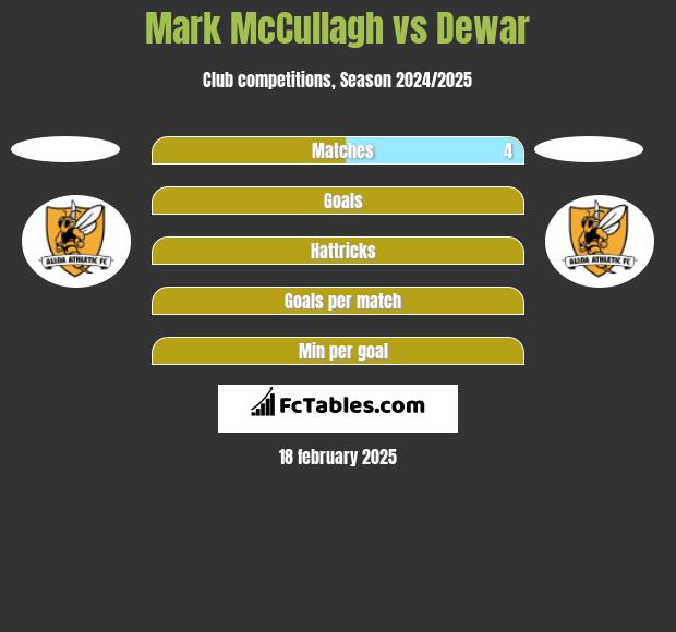 Mark McCullagh vs Dewar h2h player stats