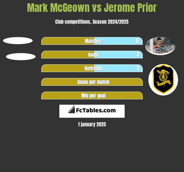 Mark McGeown vs Jerome Prior h2h player stats