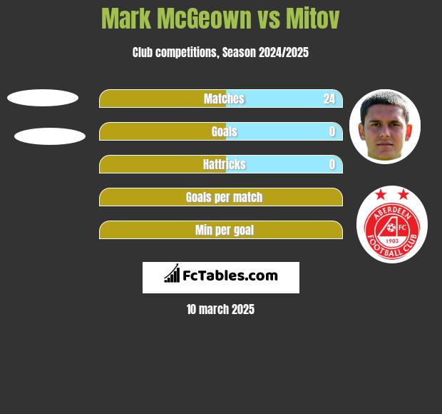 Mark McGeown vs Mitov h2h player stats