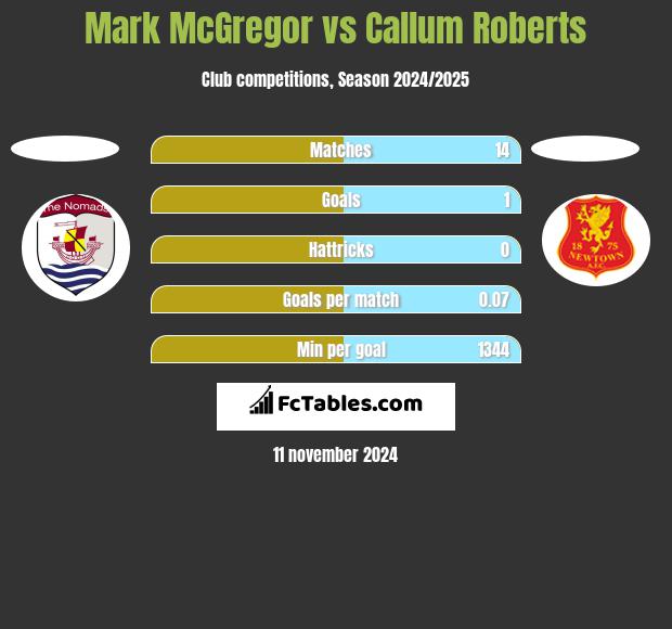 Mark McGregor vs Callum Roberts h2h player stats