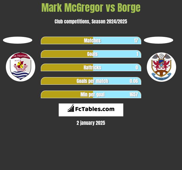 Mark McGregor vs Borge h2h player stats