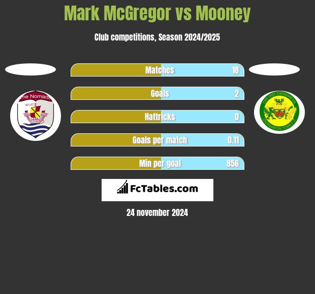 Mark McGregor vs Mooney h2h player stats