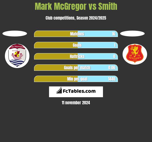 Mark McGregor vs Smith h2h player stats