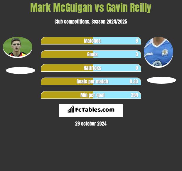 Mark McGuigan vs Gavin Reilly h2h player stats