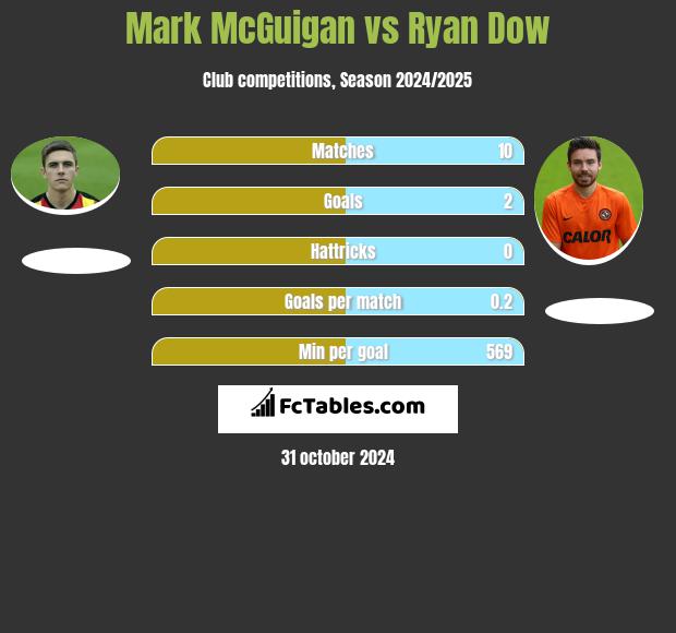 Mark McGuigan vs Ryan Dow h2h player stats