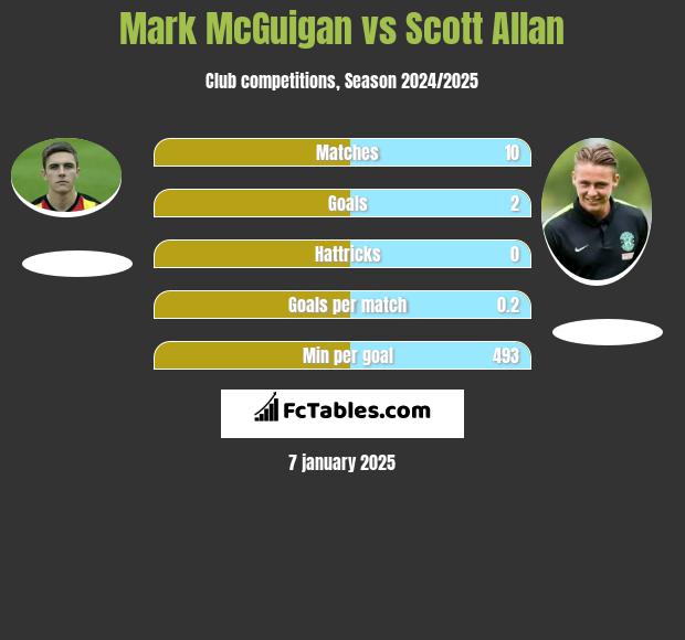 Mark McGuigan vs Scott Allan h2h player stats