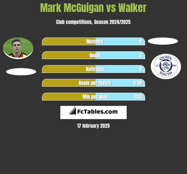 Mark McGuigan vs Walker h2h player stats