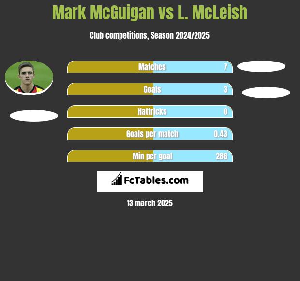 Mark McGuigan vs L. McLeish h2h player stats