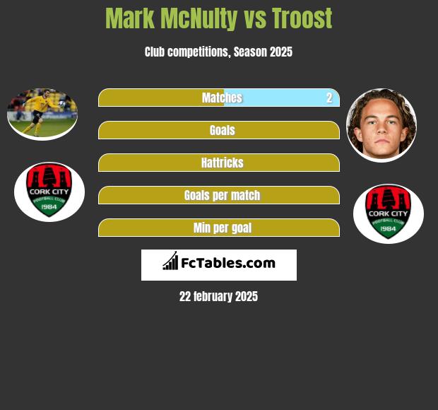 Mark McNulty vs Troost h2h player stats