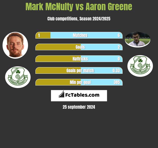 Mark McNulty vs Aaron Greene h2h player stats